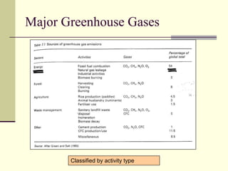 Major Greenhouse GasesClassified by activity type