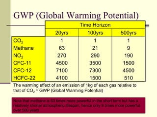 GWP (Global Warming Potential)Note that methane is 63 times more powerful in the short term but has a relatively shorter atmospheric lifespan, hence only 9 times more powerful over 500 years 