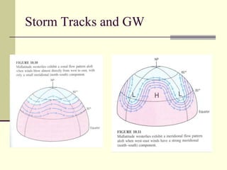 Storm Tracks and GW