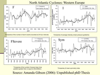 North Atlantic Cyclones: Western EuropeFITimeseries of the number of storm events recorded at 24 hour intervals.  Timeseries of average intensity (mean pressure gradients)SymFSevereTimeseries of the number of severe lows (max gradient greater than or equal to 45m/250km)Timeseries of mean symmetry indexSource: Amanda Gibson (2006): Unpublished phD Thesis