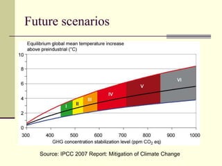 Future scenariosSource: IPCC 2007 Report: Mitigation of Climate Change
