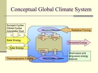 Conceptual Global Climate SystemShort-wave and long-wave energy balanceSunspot CyclesOrbital CyclesInterstellar Dust  Radiative ForcingAtmospheric ChemistryVolcanic DustGas EmissionsSolar EnergyTerrestrial EnergySolar EnergySurface ConditionsThermodynamic ForcingGlobal Circulation Systems