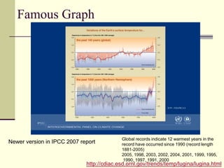 Famous GraphGlobal records indicate 12 warmest years in the record have occurred since 1990 (record length 1881-2005)2005, 1998, 2003, 2002, 2004, 2001, 1999, 1995, 1990, 1997, 1991, 2000Newer version in IPCC 2007 reporthttp://cdiac.esd.ornl.gov/trends/temp/lugina/lugina.html