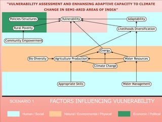 “VULNERABILITY ASSESSMENT AND ENHANSING ADAPTIVE CAPACITY TO CLIMATE
                             CHANGE IN SEMI-ARID AREAS OF INDIA”

     Policies/Structures              Vulnerability                                  Adaptability

       Rural Poverty                                                          Livelihoods Diversification


Community Empowerment


                                                                 Energy

                  Bio Diversity   Agriculture Production                          Water Resources

                                                             Climate Change




                                    Appropriate Skills                           Water Management




     SCENARIO 1


23        AFPRO
            Human / Social              Natural / Environmental / Physical               Economic / Political
 