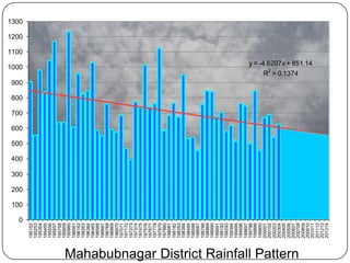 100
                                                        200
                                                              300
                                                                    400
                                                                          500
                                                                                600
                                                                                      700
                                                                                            800
                                                                                                  900
                                                                                                                1000
                                                                                                                                1100
                                                                                                                                       1200
                                                                                                                                              1300




                                              0
                                         195152
                                         195253
                                         195354
                                         195455
                                         195556
                                         195657
                                         195758
                                         195859
                                         195960
                                         196061
                                         196162
                                         196263
                                         196364
                                         196465
                                         196566
                                         196667
                                         196768
                                         196869
                                         196970
                                         197071
                                         197172
                                         197273
                                         197374
                                         197475
                                         197576
                                         197677
                                         197778
                                         197879
                                         197980
                                         198081
                                         198182
                                         198283
                                         198384
                                         198485
                                         198586
                                         198687
                                         198788
                                         198889
                                         198990
                                         199091
                                         199192
                                         199293
                                         199394
                                         199495
                                         199596
                                         199697
                                         199798
                                         199899
                                         199900
                                         200001
                                         200102
                                         200203
                                         200304
                                         200405
                                         200506
                                         200607
                                                                                                              R2 = 0.1374




Mahabubnagar District Rainfall Pattern


                                         200708
                                         200809
                                         200910
                                                                                                        y = -4.6207x + 851.14




                                         201011
                                         201112
                                         201213
                                         201314
 