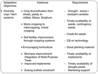 Adaptation                 Initiatives                 Requirement
  Objectives
3 Diversify      Crop diversification from      -    Drought , stress r
  crop / farm    wheat, paddy to                     resistant varieties
  systems        millets, Maize, Sorghum
                                                 - Timely availability of
                 Mono cropping to                  seeds, contingency
                  intercropping, mixed              seeds
                  cropping
                                                 - Credit for seeds
                 Soil fertility improvement
                  through cropping systems       - CB on technology

                Encouraging horticulture        - Good planting material

                 Biomass improvement/           - Timely availability of
                  integration of Multi-Purpose      implements
                  Trees
                 Improved implements            -   Timely availability of
                                                     drought power
                 Easing bullock constraint      -   Marketing support
 
