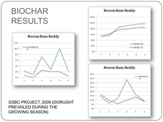 BIOCHAR
 RESULTS




GSBC PROJECT, 2009 (DORUGHT
PREVAILED DURING THE
GROWING SEASON)
 