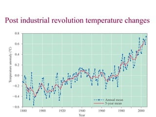 Post industrial revolution temperature changes
 