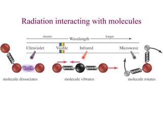 Radiation interacting with molecules
 