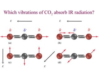 Which vibrations of CO2 absorb IR radiation?
δ-
δ+ δ-
δ-
δ+ δ-
E E
E E
 