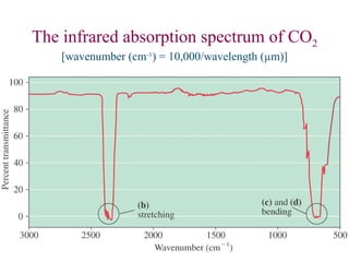 The infrared absorption spectrum of CO2
[wavenumber (cm-1
) = 10,000/wavelength (µm)]
 