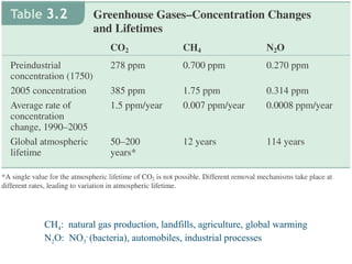 CH4: natural gas production, landfills, agriculture, global warming
N2O: NO3
-
(bacteria), automobiles, industrial processes
 