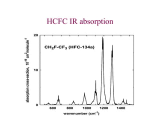 HCFC IR absorption
 
