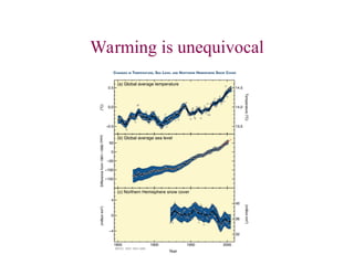 Warming is unequivocal
 