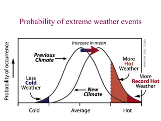 Probability of extreme weather events
 