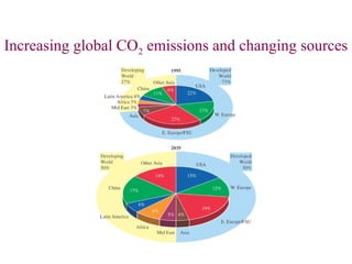 Increasing global CO2 emissions and changing sources
 