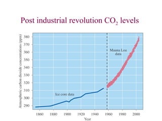 Post industrial revolution CO2 levels
 