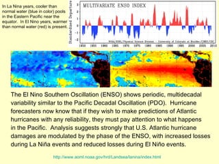 The El Nino Southern Oscillation (ENSO) shows periodic, multidecadal variability similar to the Pacific Decadal Oscillation (PDO).  Hurricane forecasters now know that if they wish to make predictions of Atlantic hurricanes with any reliability, they must pay attention to what happens in the Pacific.  Analysis suggests strongly that U.S. Atlantic hurricane damages are modulated by the phase of the ENSO, with increased losses during La Niña events and reduced losses during El Niño events. In La Nina years, cooler than normal water (blue in color) pools in the Eastern Pacific near the equator.  In El Nino years, warmer than normal water (red) is present.  http://www.aoml.noaa.gov/hrd/Landsea/lanina/index.html 