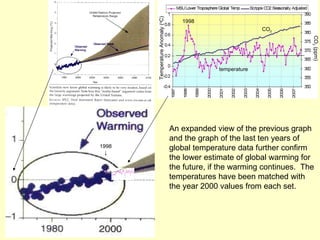 An expanded view of the previous graph and the graph of the last ten years of global temperature data further confirm the lower estimate of global warming for the future, if the warming continues.  The temperatures have been matched with the year 2000 values from each set.  1998 ↓ Temperature Anomaly ( o C)  CO 2  (ppm) 1998 CO 2 temperature 