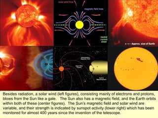 Besides radiation, a solar wind (left figures), consisting mainly of electrons and protons, blows from the Sun like a gale.  The Sun also has a magnetic field, and the Earth orbits within both of these (center figures).  The Sun’s magnetic field and solar wind are variable, and their strength is indicated by sunspot activity (lower right) which has been monitored for almost 400 years since the invention of the telescope. 