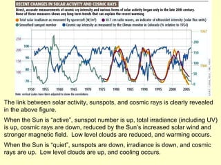 The link between solar activity, sunspots, and cosmic rays is clearly revealed in the above figure.  When the Sun is “active”, sunspot number is up, total irradiance (including UV) is up, cosmic rays are down, reduced by the Sun’s increased solar wind and stronger magnetic field.  Low level clouds are reduced, and warming occurs. When the Sun is “quiet”, sunspots are down, irradiance is down, and cosmic rays are up.  Low level clouds are up, and cooling occurs. 