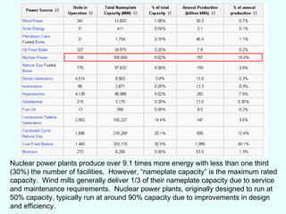 Real Solutions: Nuclear Energy Nuclear power plants produce over 9.1 times more energy with less than one third (30%) the number of facilities.  However, “nameplate capacity” is the maximum rated capacity.  Wind mills generally deliver 1/3 of their nameplate capacity due to service and maintenance requirements.  Nuclear power plants, originally designed to run at 50% capacity, typically run at around 90% capacity due to improvements in design and efficiency. 