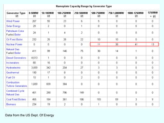 Data from the US Dept. Of Energy 