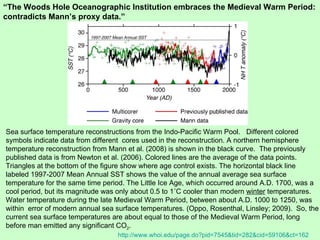 http://www.whoi.edu/page.do?pid=7545&tid=282&cid=59106&ct=162 Sea surface temperature reconstructions from the Indo-Pacific Warm Pool.  Different colored symbols indicate data from different  cores used in the reconstruction. A northern hemisphere temperature reconstruction from Mann et al. (2008) is shown in the black curve.  The previously published data is from Newton et al. (2006). Colored lines are the average of the data points. Triangles at the bottom of the figure show where age control exists. The horizontal black line labeled 1997-2007 Mean Annual SST shows the value of the annual average sea surface temperature for the same time period. The Little Ice Age, which occurred around A.D. 1700, was a cool period, but its magnitude was only about 0.5 to 1˚C cooler than modern  winter  temperatures.  Water temperature during the late Medieval Warm Period, between about A.D. 1000 to 1250, was within  error of modern annual sea surface temperatures. (Oppo, Rosenthal, Linsley; 2009).  So, the current sea surface temperatures are about equal to those of the Medieval Warm Period, long before man emitted any significant CO 2 .  “ The Woods Hole Oceanographic Institution embraces the Medieval Warm Period: contradicts Mann’s proxy data.” 