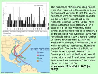 The hurricanes of 2005, including Katrina, were often reported in the media as being due to global warming. In fact, that year’s hurricanes were not remarkable consider-ing the long term record kept by the National Hurricane Center (NHC).  All of these hurricanes were category 3 (on a scale of 1-5) or less when they made landfall (Katrina had dropped to category 2 by the time it hit New Orleans).  2005 was remarkable in that it saw a record number of named tropical storms (27 storms weaker than category 1 hurricanes), 15 of which turned into  hurricanes.  Hurricane expert Kevin Trenberth at the National Center for Atmospheric Research in Denver predicted that 2006 would see 17 named storms and 9 hurricanes. Instead, there were 9 named storms, 5 hurricanes (three cat. 1, two cat. 3). None made US landfall in 2006 (or 2000)! 2005 2006  Zero ! 2005 