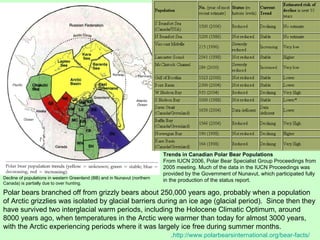 Trends in Canadian Polar Bear Populations   From IUCN 2006, Polar Bear Specialist Group Proceedings from 2005 meeting. Much of the data in the IUCN Proceedings was provided by the Government of Nunavut, which participated fully in the production of the status report.  Polar bears branched off from grizzly bears about 250,000 years ago, probably when a population of Arctic grizzlies was isolated by glacial barriers during an ice age (glacial period).  Since then they have survived two interglacial warm periods, including the Holocene Climatic Optimum, around 8000 years ago, when temperatures in the Arctic were warmer than today for almost 3000 years, with the Arctic experiencing periods where it was largely ice free during summer months.  Decline of populations in western Greenland (BB) and in Nunavut (northern Canada) is partially due to over hunting. . http://www.polarbearsinternational.org/bear-facts/   