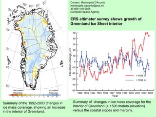 Summary of  changes in ice mass coverage for the  interior of Greenland (> 1500 meters elevation) versus the coastal slopes and margins. Contact: Mariangela D'Acunto [email_address] 39-069-418-0856 European Space Agency  ERS altimeter survey shows growth of Greenland Ice Sheet interior Summary of the 1992-2003 changes in ice mass coverage, showing an increase in the interior of Greenland. decreased thickness increased thickness 