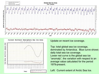 Update on recent ice coverage.  Top: total global sea ice coverage, dominated by Antarctica.  Blue curve shows daily total sea ice coverage. Lower red curve is the global sea ice “anomaly”, the variation with respect to an average value calculated for the period 1979-present.  Left:  Current extent of Arctic Sea Ice. 