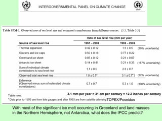 With most of the significant ice melt occurring in Greenland and land masses in the Northern Hemisphere, not Antarctica, what does the IPCC predict? TOPEX/Poseidon 3.1 mm per year = 31 cm per century = 12.2 inches per century   (300% uncertainty) (167% uncertainty) (30% uncertainty) (22% uncertainty) 