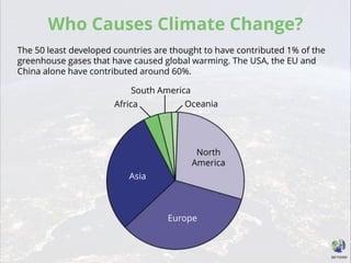 Who Causes Climate Change?
The 50 least developed countries are thought to have contributed 1% of the
greenhouse gases that have caused global warming. The USA, the EU and
China alone have contributed around 60%.
Oceania
Africa
South America
North
America
Europe
Asia
 