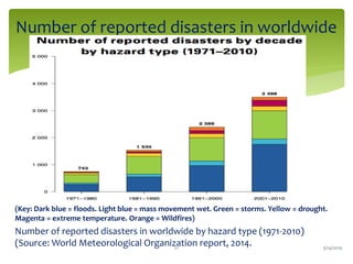 Number of reported disasters in worldwide
(Key: Dark blue = floods. Light blue = mass movement wet. Green = storms. Yellow = drought.
Magenta = extreme temperature. Orange = Wildfires)
Number of reported disasters in worldwide by hazard type (1971-2010)
(Source: World Meteorological Organization report, 2014. 3/24/201921
 