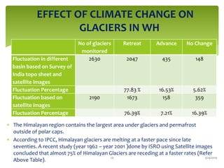 EFFECT OF CLIMATE CHANGE ON
GLACIERS IN WH
 The Himalayan region contains the largest area under glaciers and permafrost
outside of polar caps.
 According to IPCC, Himalayan glaciers are melting at a faster pace since late
seventies. A recent study (year 1962 – year 2001 )done by ISRO using Satellite images
concluded that almost 75% of Himalayan Glaciers are receding at a faster rates (Refer
Above Table).
No of glaciers
monitored
Retreat Advance No Change
Fluctuation in different
basin based on Survey of
India topo sheet and
satellite images
2630 2047 435 148
Fluctuation Percentage 77.83 % 16.53% 5.62%
Fluctuation based on
satellite images
2190 1673 158 359
Fluctuation Percentage 76.39% 7.21% 16.39%
3/24/201924
 