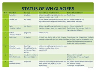 S. No River Basin Coverage Trend in Glacier Area Estimation Status of Studied Glaciers
1 Suru, J&K 215 glaciers 17% loss in area (During 1962 to 2001 the area
of glaciers was 568 & 474 km2)
Rapid retreat
2 Zanskar, J&K 631 glaciers 15% loss in area (During 1962 to 2001 the area
of glaciers was 1107 & 940 km2 respectively)
578 showed retreat (91.6%)
Rapid retreat after 1990
3 Spiti,
Himachal Pradesh
337 glaciers 16% loss in area (During 1962 to 2001 the area
of glaciers was 474 & 396 km2 respectively)
169 showed retreat (50%)
Rapid retreat after 2001 and this is the
highest among all basins!
4 Parbati,
Himachal Pradesh
90 glaciers 20% loss in area
5 Nubra, J&K 31 glaciers 6% loss in area (During 1962 to 2001 the area
of glaciers was 2150 & 2026 km2 respectively)
This indicates that the glaciers of this basin
are very large in size as compared to other
basins which indicates that the response
time is slow and retreat is less
6 Chandra,
Himachal Pradesh
Bara Shigri,
ChotaShigri, Hamta
and SamudraTapu
glaciers
20% loss in area (During 1961 to 2001 the area
of glaciers was 696 & 554 Sq.km.
respectively)
7 Miyar,
Himachal Pradesh
165 glaciers monitored
between 1962-2001.
80 showed retreat (49%)
78 advanced and 7 had no change in
glacier area
8 Bhaga,
Himachal Pradesh
111 glaciers 30% loss in area (During 1961 to 2001 the area
of the glaciers was 363 & 254 sq.km.
respectively)
108 glaciers showed retreat whereas 3 do
not show any change.
Overall: 98% showed retreat
STATUS OF WH GLACIERS
3/24/201925
 