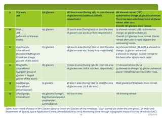 3/24/201926
9 Warwan,
J&K
230 glaciers 18% loss in area (During 1962 to 2001 the area
of glaciers was 740km2& 608km2
respectively)
180 showed retreat (78%)
15 showed no change 35 glaciers advanced
There has been a declining trend of glacier
retreat after 2001.
Overall: 78% glaciers show retreat
10 Bhut ,
J&K
(adjacent to Warwan
Basin)
143 glaciers 7% loss in area (During 1962 to 2001 the area
of glaciers was 450 & 417 km2 respectively)
74 showed retreat (52%) 29 showed no
change. 40 glaciers advanced.
Overall: 52% glaciers show retreat. Glacier
retreat after 2001 is rapid adjacent but
contrasting trends.
11 Alakhnanda,
Uttarakhand
(Satopanth&Bhagirath
Kharak are 2 large
glaciers of this basin)
274 glaciers 14% loss in area (During 1962 to 2001 the area
of glaciers was 1047 & 905 km2 respectively)
243 showed retreat (88.68%). 4 showed no
change. 27 glaciers advanced
4 showed no change. Glacier retreat for
this basin after 1990 is much rapid.
12 Bhagirathi,
Uttarakhand
(Gangotri group of
glaciers is largest
glacier of this basin)
183 glaciers 11% loss in area (During 1962 to 2001 the area
of glaciers was 1218 & 1074 km2 respectively)
117 showed retreat (64%).
39 showed no change. 27 glaciers advanced
Glacier retreat has been slow after 1990.
13 Gauri Ganga,
Uttarakhand
(Milam Glacier)
29 glaciers 4% loss in area (During 1962 to 2001 the area
of glaciers was 272 & 261 km2)
Most glaciers of this basin show retreat
14 Dhauliganga,
Uttarakhand
104 glaciers Dunagiri,
Bagnibamak,Garpak,K
untibhandar,
Gankhuibamak
16% loss in area All showing retreat
Table: Assessment of status of WH Glaciers (Source: Snow and Glaciers of the Himalayas (Study carried out under the joint project of MoEF and
Department of Space), Space Application Centre, Ahmedabad (May 2011); Monitoring done through topographic maps of Survey of India by SAC)
 