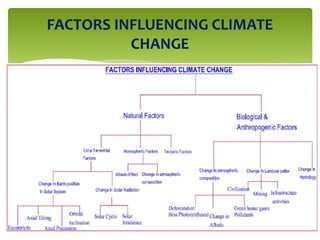 FACTORS INFLUENCING CLIMATE
CHANGE
3/24/20193
 
