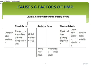 CAUSES & FACTORS OF HMD
3/24/201931
Table 4.2: Causes & factors of HMD
or:
 