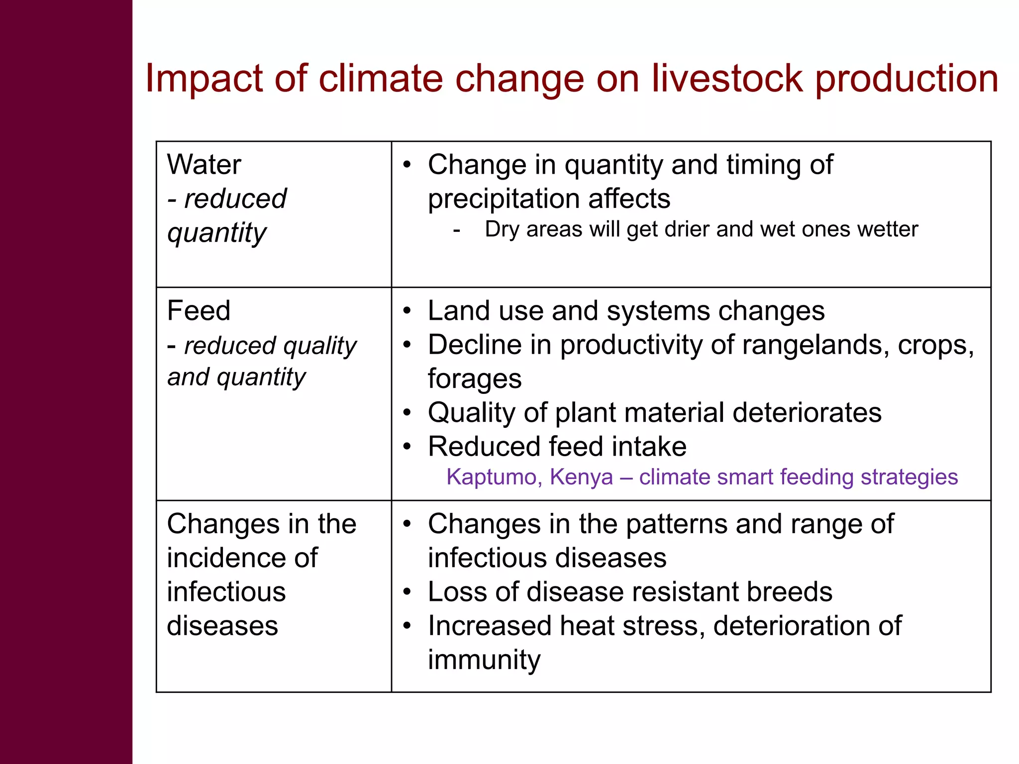 Climate change impacts on animal health and vector borne diseases | PDF