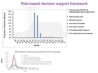 Climate change impacts on animal health and vector borne diseases