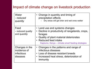 Climate change impacts on animal health and vector borne diseases