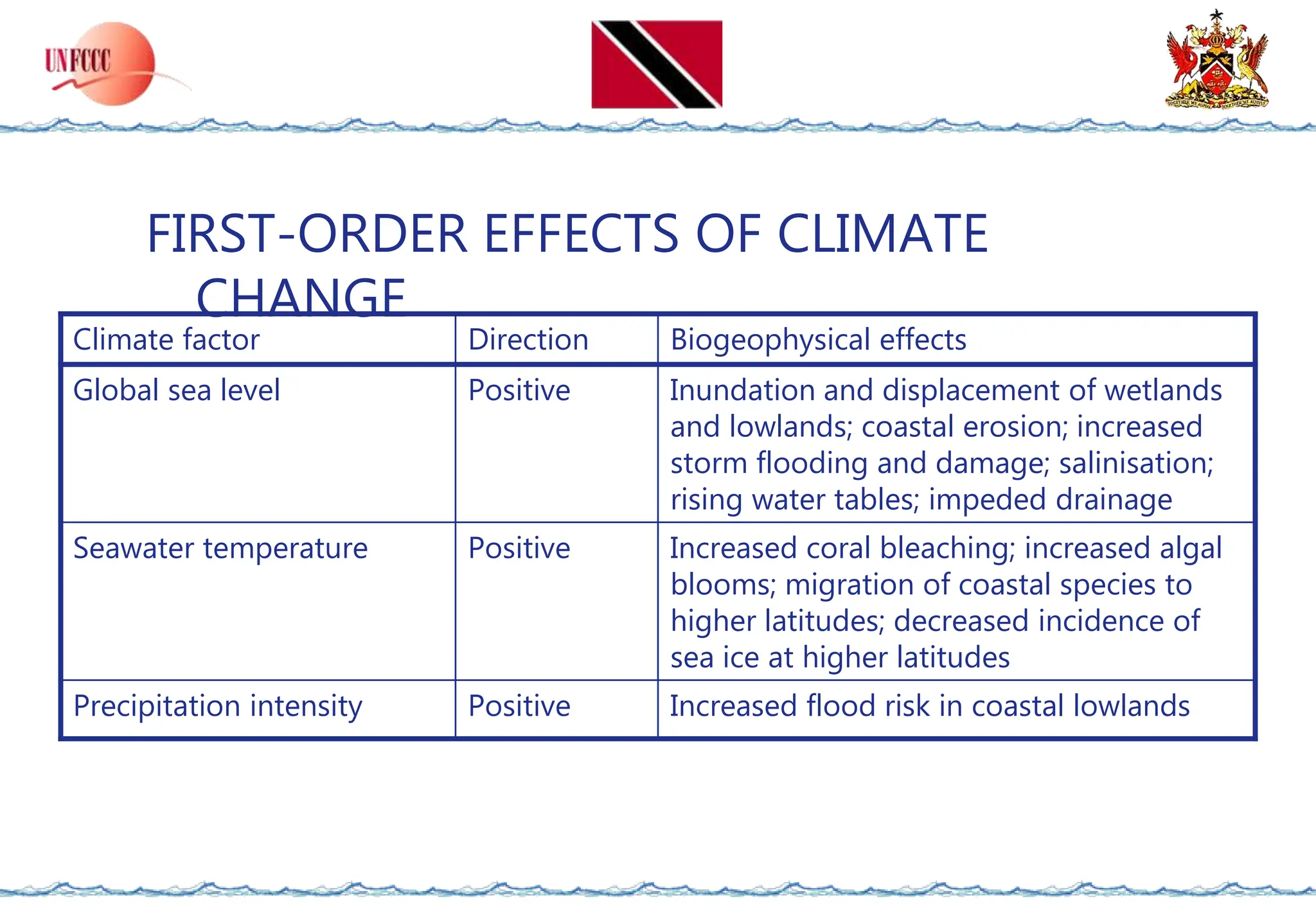 Climate Change impact to coastal area.ppt