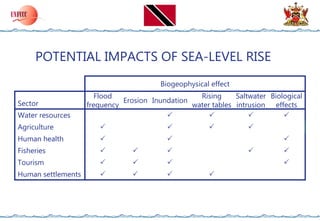 Climate Change impact to coastal area.ppt