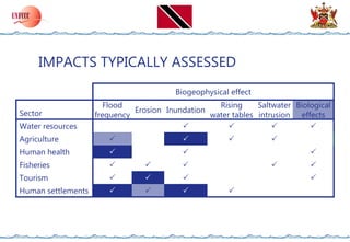 Climate Change impact to coastal area.ppt