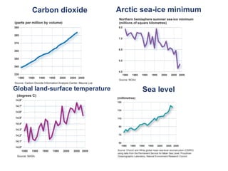 Climate change index (2012) | PPT