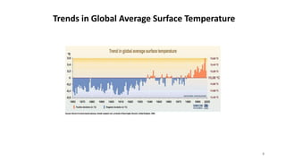 Trends in Global Average Surface Temperature
4
 