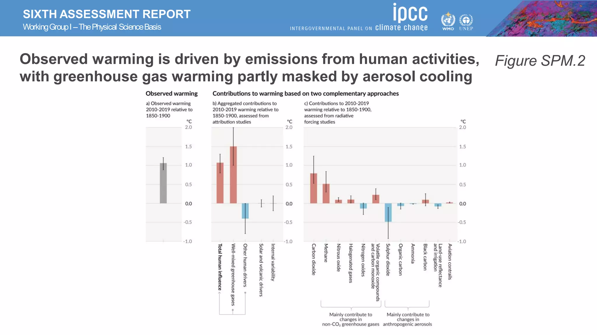 SIXTH ASSESSMENT REPORT
WorkingGroupI –ThePhysical ScienceBasis
Figure SPM.2
Observed warming is driven by emissions from human activities,
with greenhouse gas warming partly masked by aerosol cooling
 