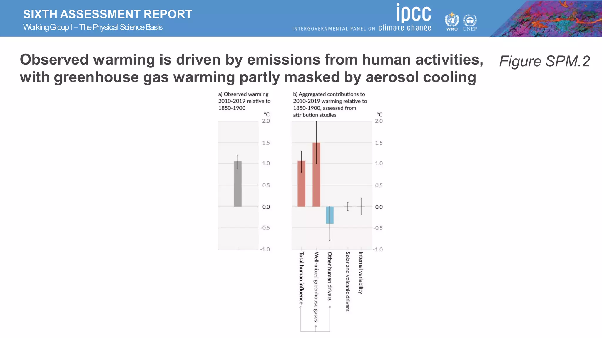 SIXTH ASSESSMENT REPORT
WorkingGroupI –ThePhysical ScienceBasis
Figure SPM.2
Observed warming is driven by emissions from human activities,
with greenhouse gas warming partly masked by aerosol cooling
 